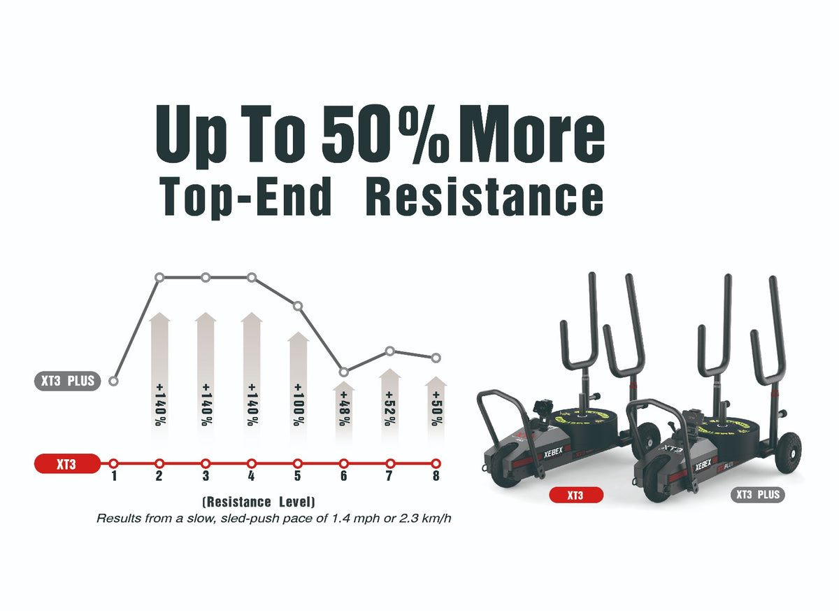 The XT3+ Plus Sled offers up to 50% more top-end resistance compared to the XT3, making it have the highest top-end resistance of any 3-wheeled sled